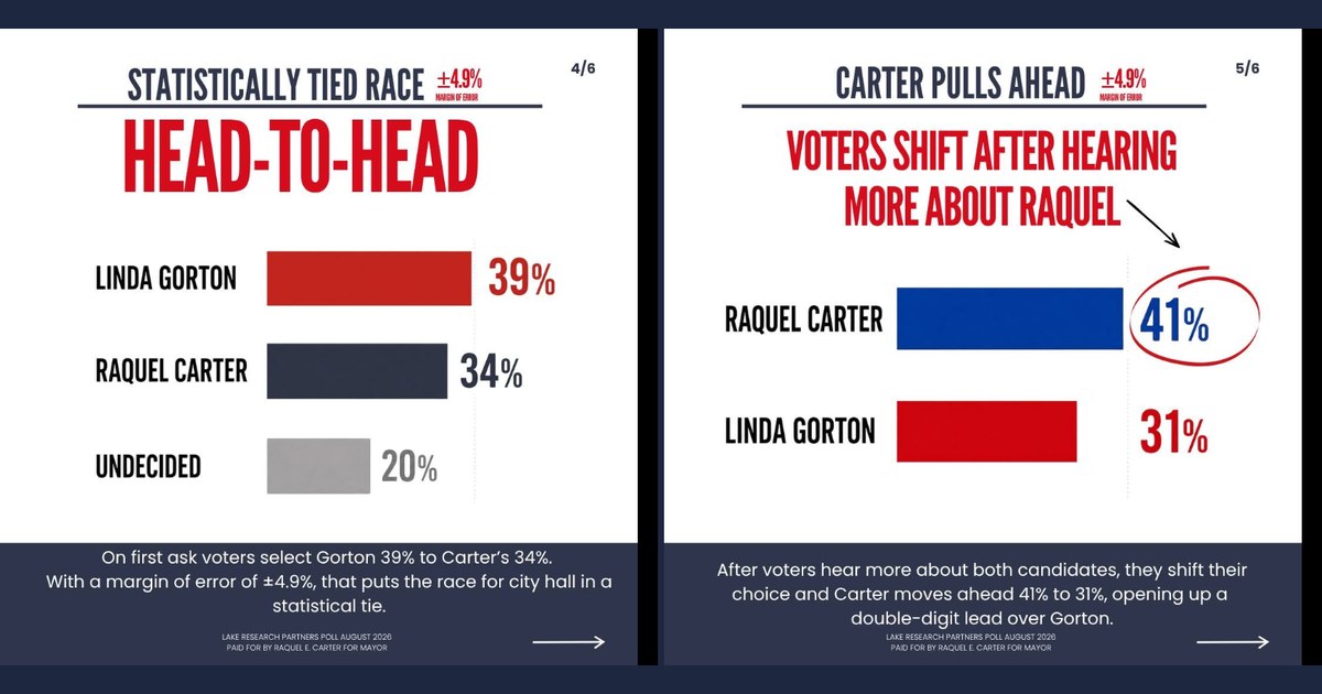 Illustration for Carter’s internal poll claims a dead heat with Gorton — and in the comments, her campaign backed banning large data centers