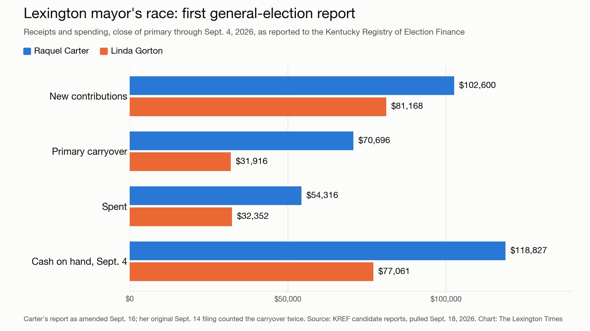 Illustration for Carter out-raises Gorton in first general-election finance report; challenger holds $119,000 to mayor's $77,000
