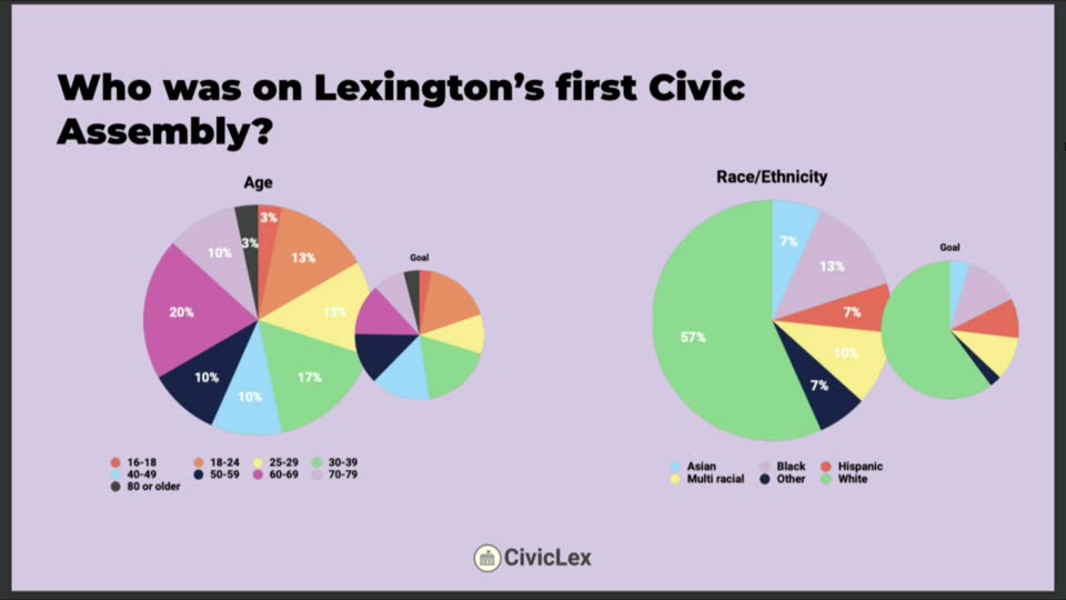 CivicLex slide titled 'Who was on Lexington's first Civic Assembly?' showing pie charts of age and race/ethnicity demographics next to smaller goal pie charts