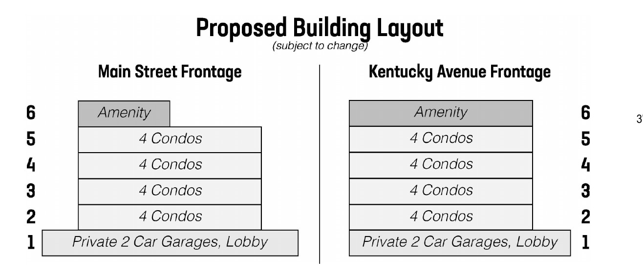 Diagram titled Proposed Building Layout, subject to change, showing six levels for the Main Street frontage and the Kentucky Avenue frontage: level 1 private two-car garages and lobby, levels 2 through 5 labeled 4 condos each, level 6 amenity.