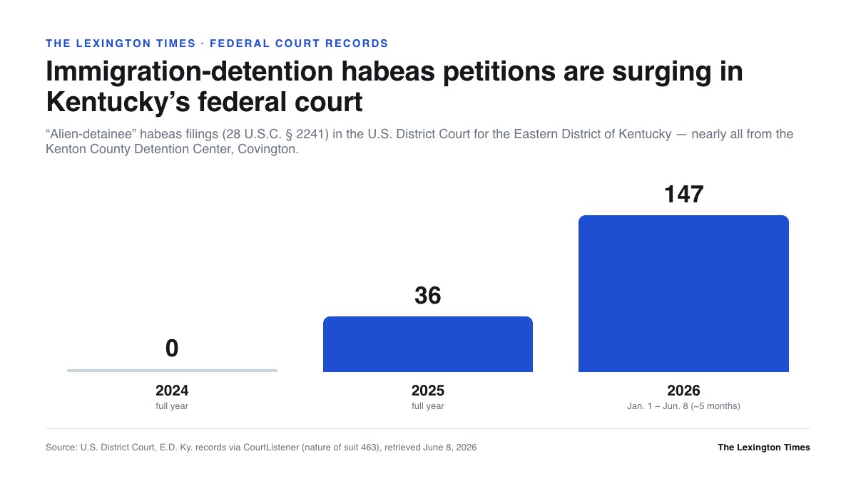 Illustration for The Great Writ comes to Covington: why immigration detainees are flooding Kentucky's federal court with habeas petitions