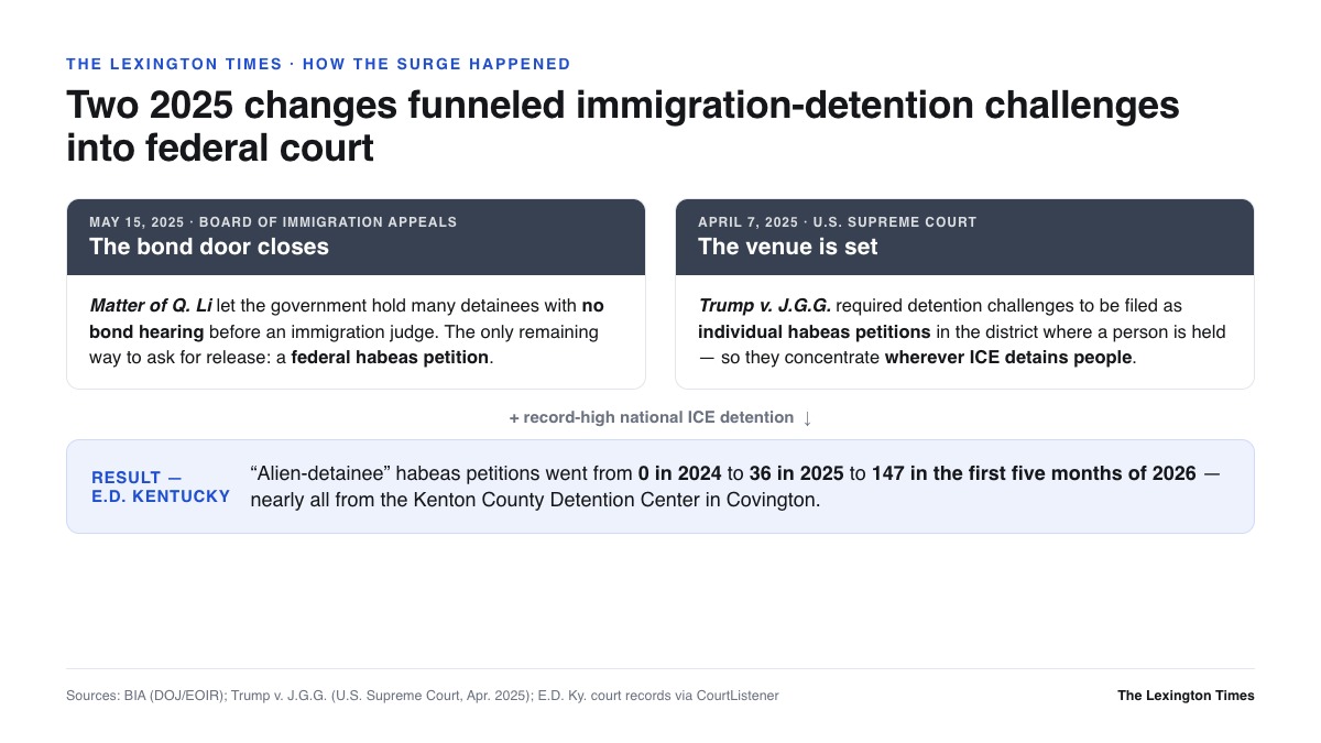 Diagram: two 2025 legal changes — the BIA's Matter of Q. Li closing the bond door, and the Supreme Court's Trump v. J.G.G. routing challenges to the district of confinement — plus record ICE detention drove the surge of habeas petitions in the Eastern District of Kentucky