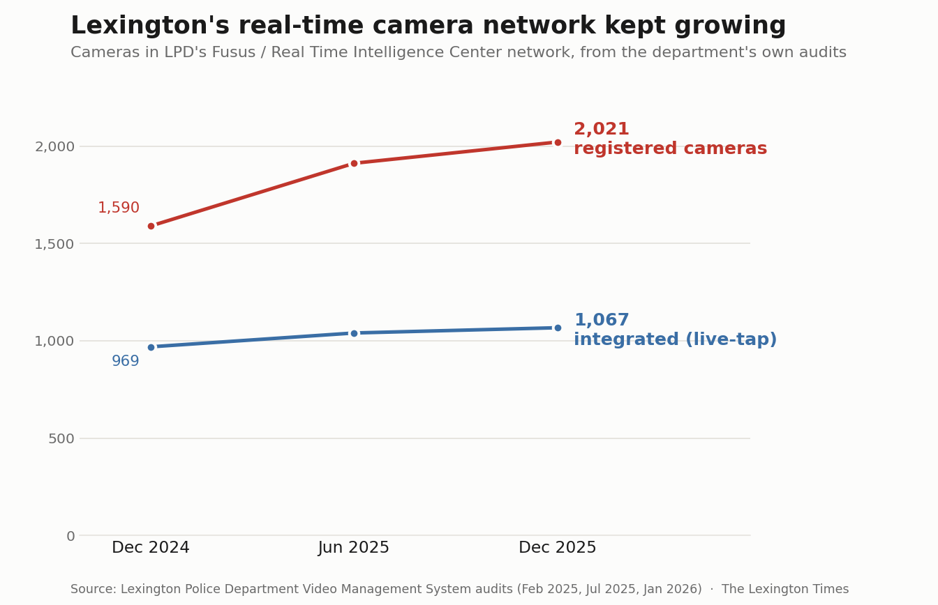 Line chart showing LPD's Fusus camera network growing from 969 to 1,067 integrated cameras and 1,590 to 2,021 registered cameras between December 2024 and December 2025