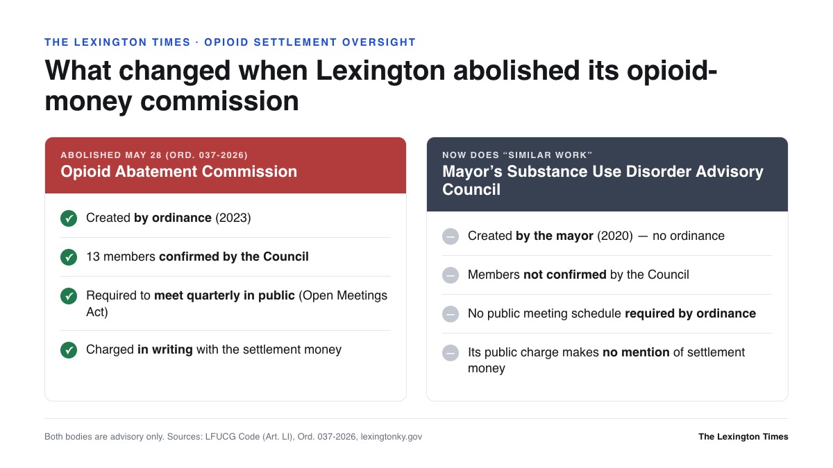 Comparison: the abolished Opioid Abatement Commission was created by ordinance, council-confirmed, met quarterly in public, and was charged in writing with the settlement money; the Mayor's Substance Use Disorder Advisory Council is mayor-created, not council-confirmed, has no ordinance-required public schedule, and its charge makes no mention of settlement money.