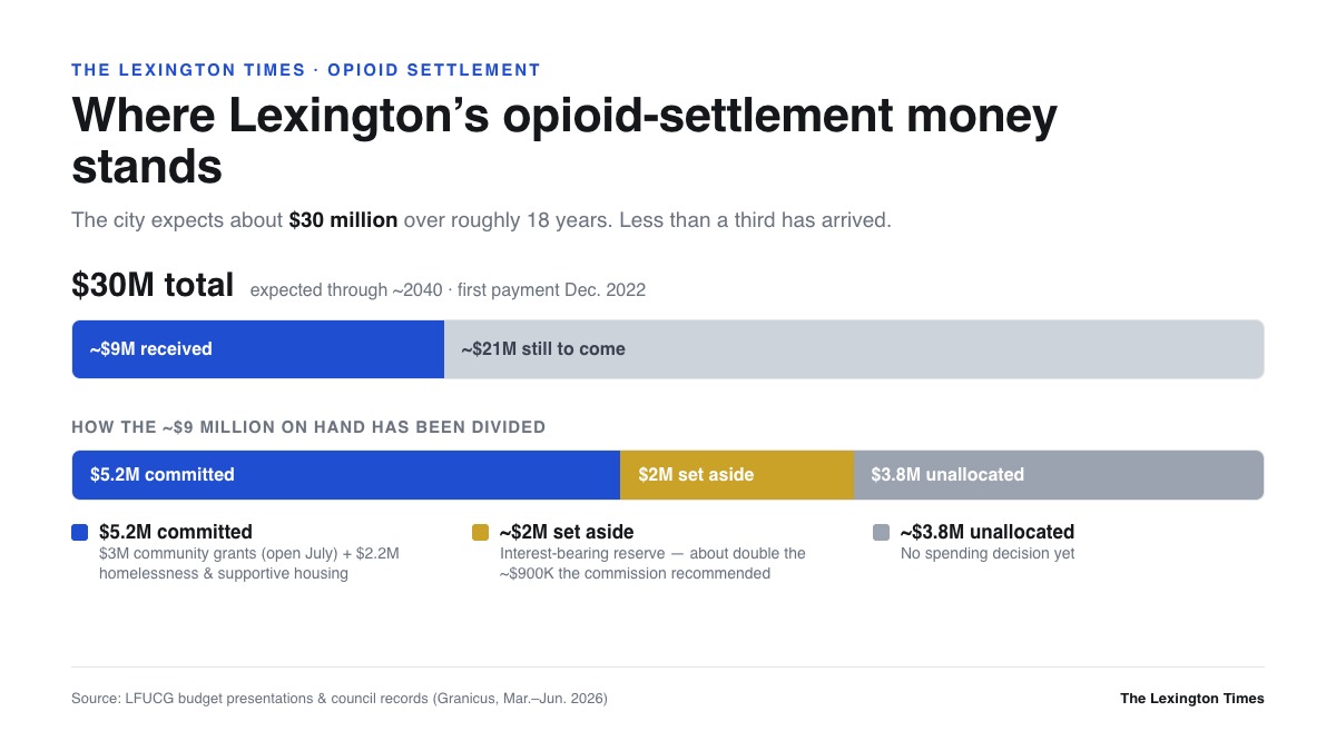 Illustration for Days after Kentucky's policy center urged cities to build opioid-money watchdogs, Lexington quietly abolished its own