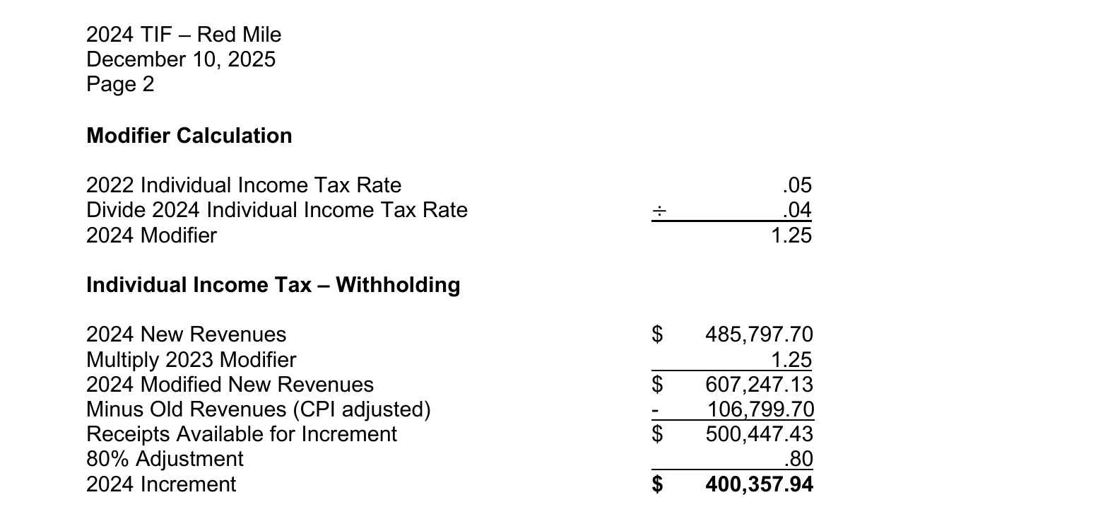 Excerpt from the Kentucky Department of Revenue's 2024 Red Mile increment letter showing the Modifier Calculation: 2022 rate .05 divided by 2024 rate .04 equals a 1.25 modifier, applied to grossing $485,797.70 of withholding up to $607,247.13