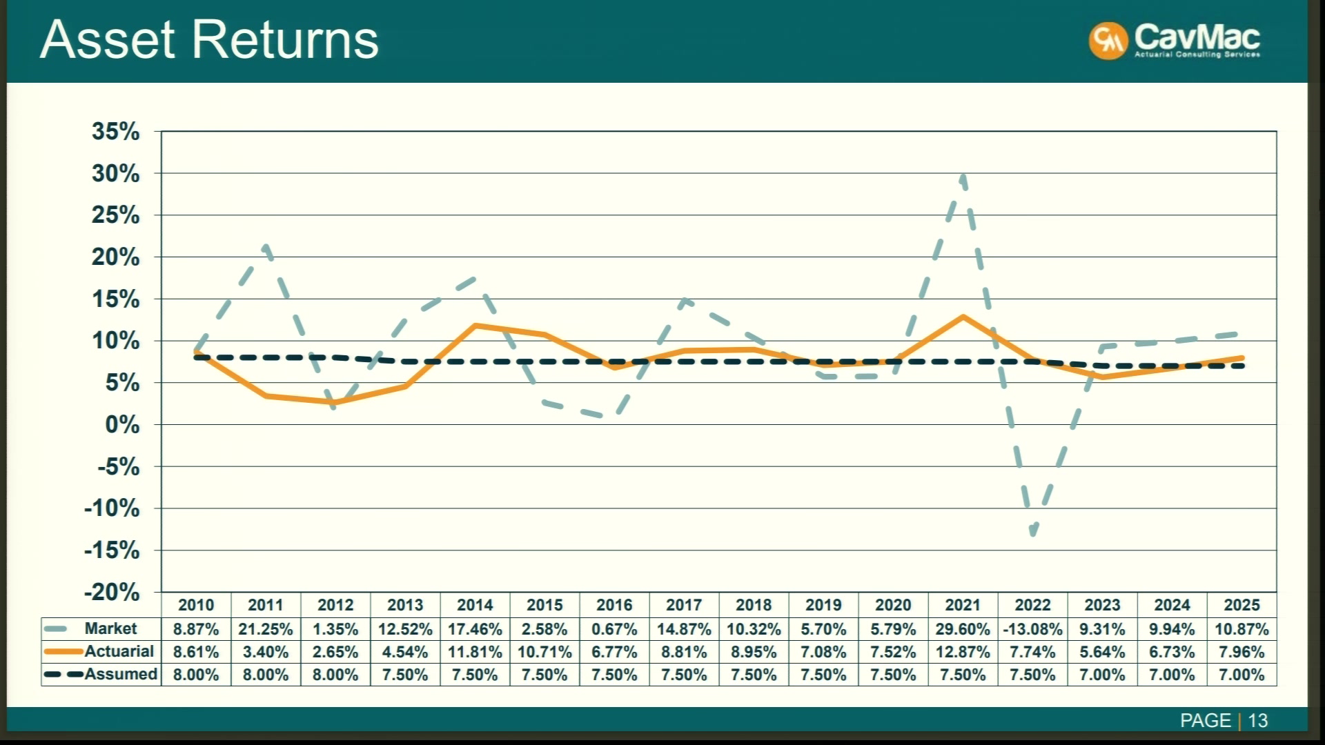 CavMac Asset Returns slide showing market returns 2010-2025, including -13.08% in 2022 and 10.87% in 2025, against assumed rates falling from 8% to 7%
