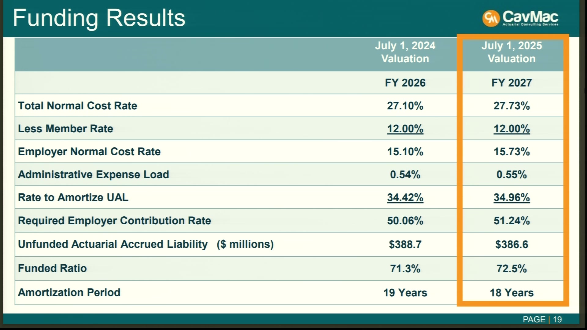 CavMac Funding Results slide from the July 1, 2025 valuation: required employer contribution rate 51.24%, unfunded liability $386.6 million, funded ratio 72.5%, 18-year amortization