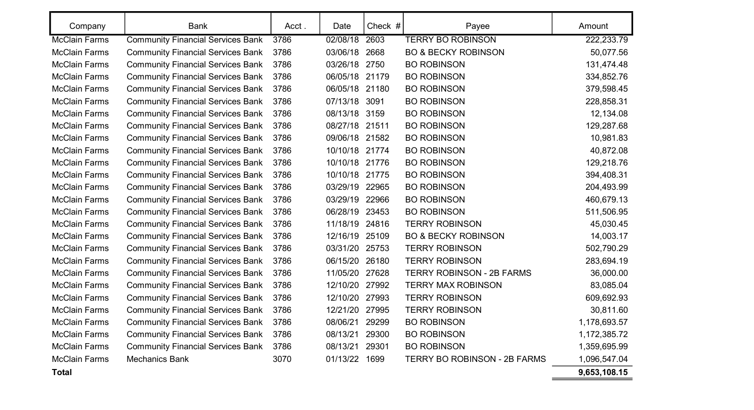 Exhibit C: table of 28 checks from McClain Farms to Terry Bo Robinson, Becky Robinson and 2B Farms totaling $9,653,108.15