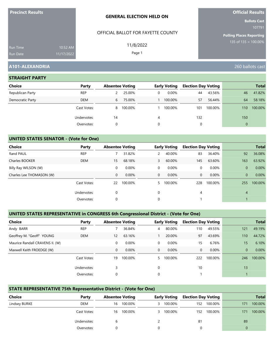 Page 1 of the 2022 Fayette County precinct canvass — 286 precincts, 64 contests — recovered from an October 2023 Wayback Machine capture of the old county clerk site. <em>(Fayette County Clerk via web.archive.org.)</em>
