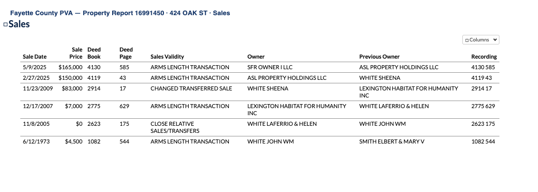 The full PVA ownership chain for 424 Oak Street, 1973–2025, ending at SFR Owner I LLC. Re-rendered from the PVA property report; deed book and page references as recorded.